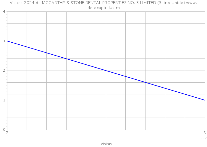 Visitas 2024 de MCCARTHY & STONE RENTAL PROPERTIES NO. 3 LIMITED (Reino Unido) 