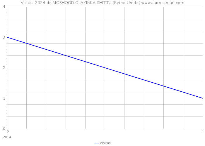 Visitas 2024 de MOSHOOD OLAYINKA SHITTU (Reino Unido) 
