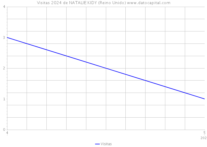 Visitas 2024 de NATALIE KIDY (Reino Unido) 