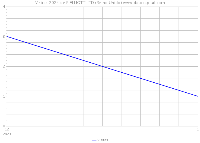 Visitas 2024 de P ELLIOTT LTD (Reino Unido) 