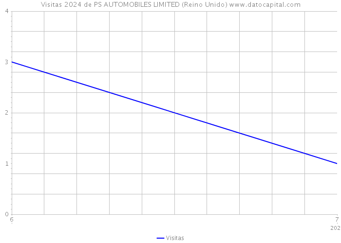 Visitas 2024 de PS AUTOMOBILES LIMITED (Reino Unido) 