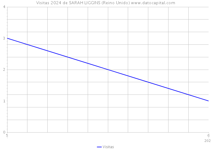 Visitas 2024 de SARAH LIGGINS (Reino Unido) 