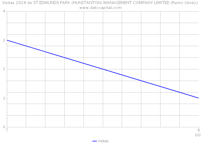 Visitas 2024 de ST EDMUNDS PARK (HUNSTANTON) MANAGEMENT COMPANY LIMITED (Reino Unido) 