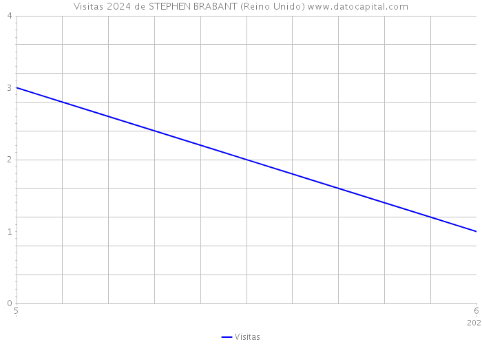 Visitas 2024 de STEPHEN BRABANT (Reino Unido) 