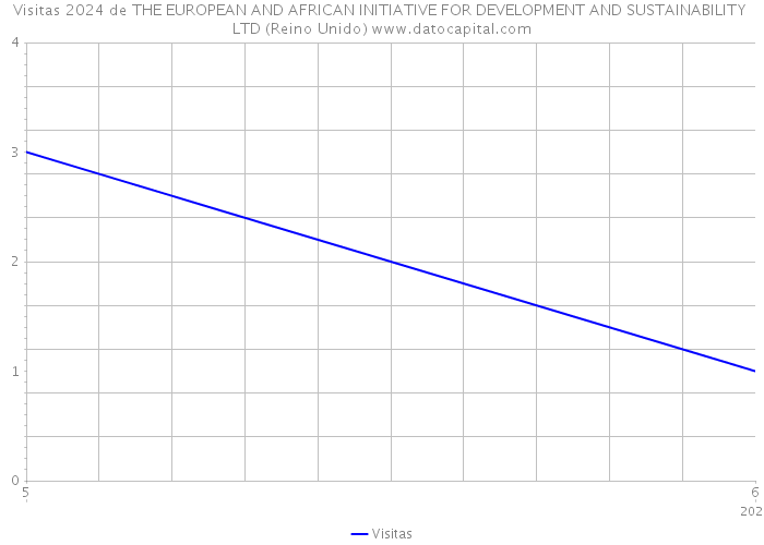 Visitas 2024 de THE EUROPEAN AND AFRICAN INITIATIVE FOR DEVELOPMENT AND SUSTAINABILITY LTD (Reino Unido) 