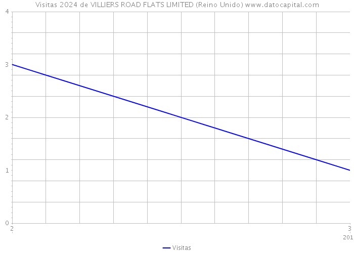 Visitas 2024 de VILLIERS ROAD FLATS LIMITED (Reino Unido) 