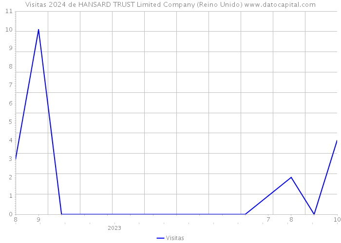 Visitas 2024 de HANSARD TRUST Limited Company (Reino Unido) 