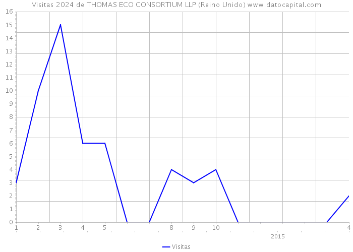 Visitas 2024 de THOMAS ECO CONSORTIUM LLP (Reino Unido) 