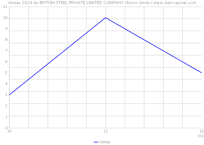 Visitas 2024 de BRITISH STEEL PRIVATE LIMITED COMPANY (Reino Unido) 