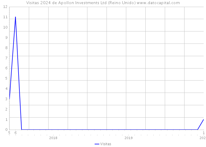 Visitas 2024 de Apollon Investments Ltd (Reino Unido) 