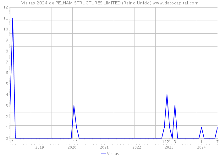 Visitas 2024 de PELHAM STRUCTURES LIMITED (Reino Unido) 