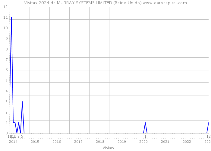 Visitas 2024 de MURRAY SYSTEMS LIMITED (Reino Unido) 