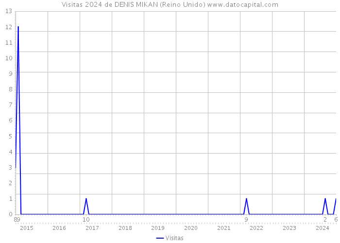 Visitas 2024 de DENIS MIKAN (Reino Unido) 