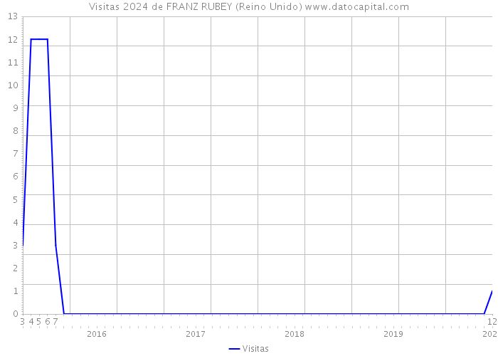 Visitas 2024 de FRANZ RUBEY (Reino Unido) 