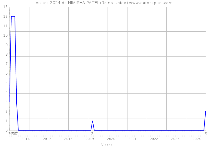 Visitas 2024 de NIMISHA PATEL (Reino Unido) 