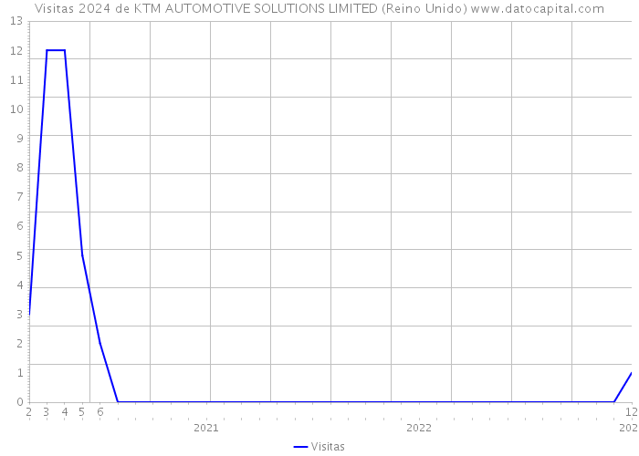 Visitas 2024 de KTM AUTOMOTIVE SOLUTIONS LIMITED (Reino Unido) 