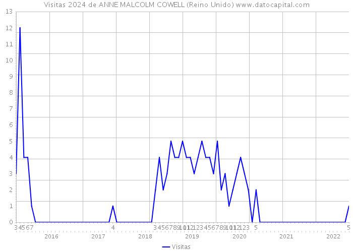 Visitas 2024 de ANNE MALCOLM COWELL (Reino Unido) 