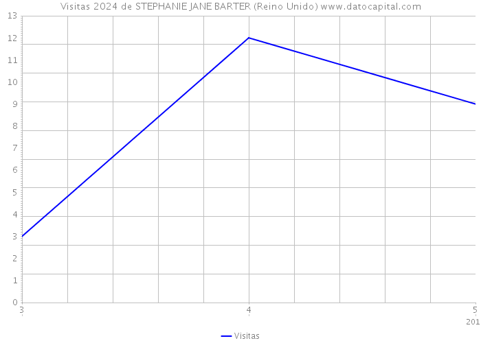 Visitas 2024 de STEPHANIE JANE BARTER (Reino Unido) 