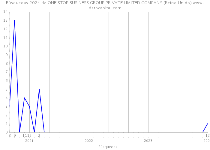 Búsquedas 2024 de ONE STOP BUSINESS GROUP PRIVATE LIMITED COMPANY (Reino Unido) 