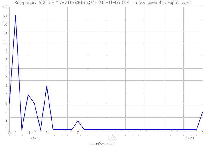Búsquedas 2024 de ONE AND ONLY GROUP LIMITED (Reino Unido) 