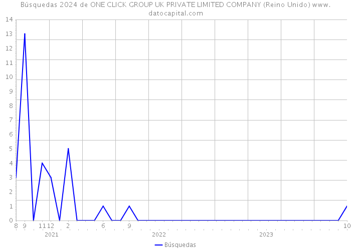 Búsquedas 2024 de ONE CLICK GROUP UK PRIVATE LIMITED COMPANY (Reino Unido) 