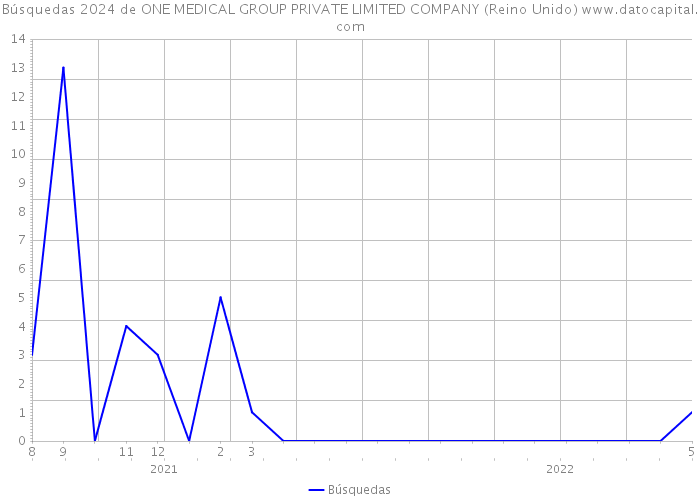 Búsquedas 2024 de ONE MEDICAL GROUP PRIVATE LIMITED COMPANY (Reino Unido) 
