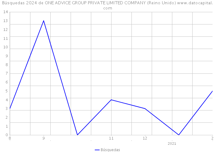 Búsquedas 2024 de ONE ADVICE GROUP PRIVATE LIMITED COMPANY (Reino Unido) 