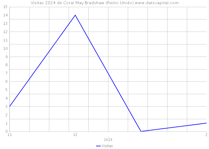 Visitas 2024 de Coral May Bradshaw (Reino Unido) 