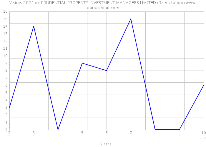 Visitas 2024 de PRUDENTIAL PROPERTY INVESTMENT MANAGERS LIMITED (Reino Unido) 