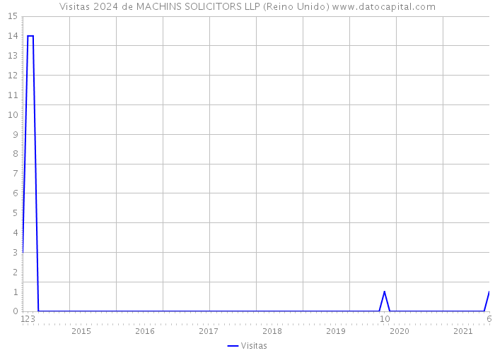 Visitas 2024 de MACHINS SOLICITORS LLP (Reino Unido) 
