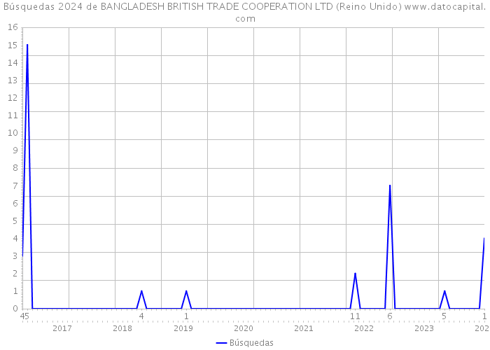 Búsquedas 2024 de BANGLADESH BRITISH TRADE COOPERATION LTD (Reino Unido) 
