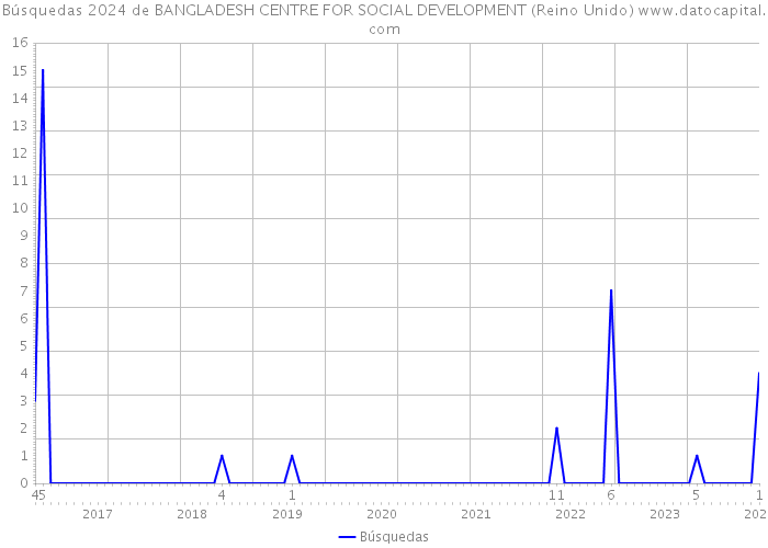 Búsquedas 2024 de BANGLADESH CENTRE FOR SOCIAL DEVELOPMENT (Reino Unido) 