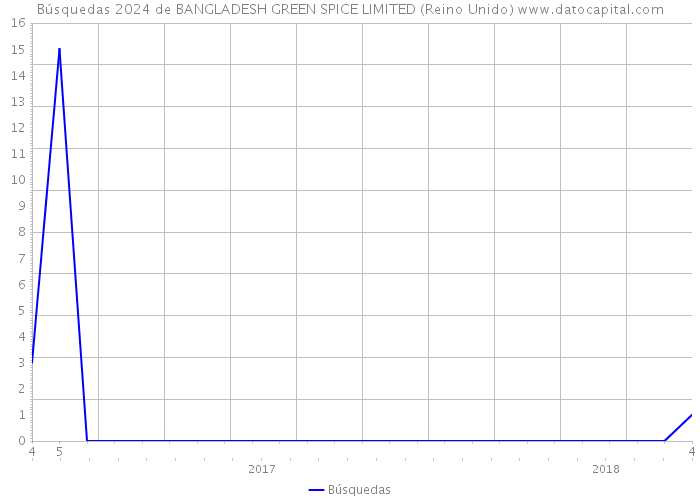 Búsquedas 2024 de BANGLADESH GREEN SPICE LIMITED (Reino Unido) 