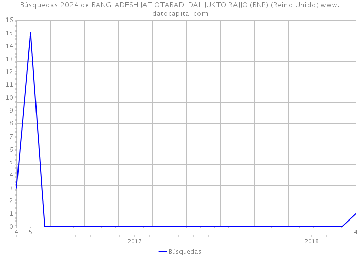 Búsquedas 2024 de BANGLADESH JATIOTABADI DAL JUKTO RAJJO (BNP) (Reino Unido) 