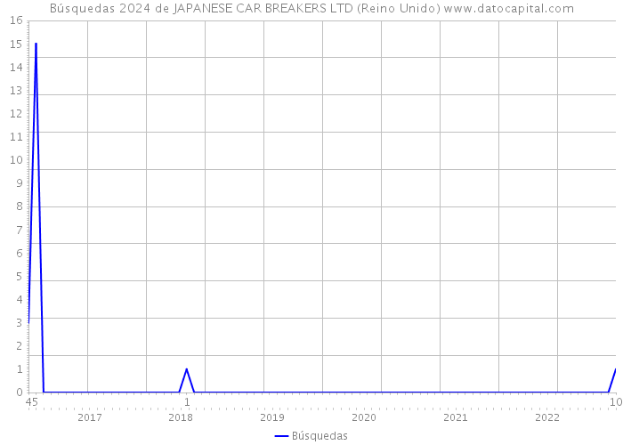 Búsquedas 2024 de JAPANESE CAR BREAKERS LTD (Reino Unido) 