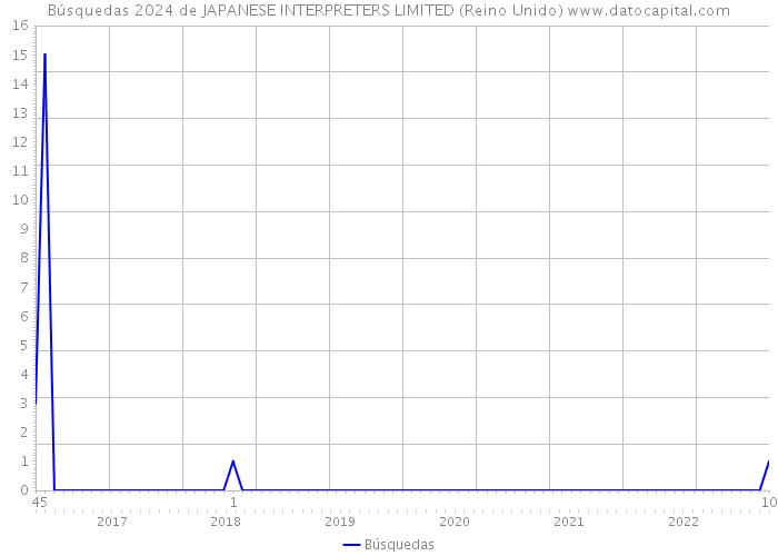 Búsquedas 2024 de JAPANESE INTERPRETERS LIMITED (Reino Unido) 