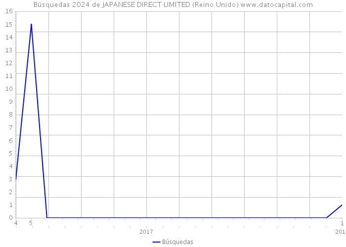 Búsquedas 2024 de JAPANESE DIRECT LIMITED (Reino Unido) 