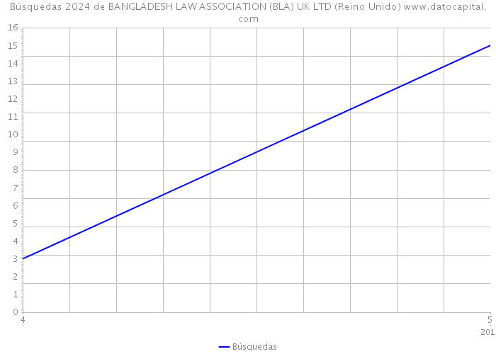 Búsquedas 2024 de BANGLADESH LAW ASSOCIATION (BLA) UK LTD (Reino Unido) 