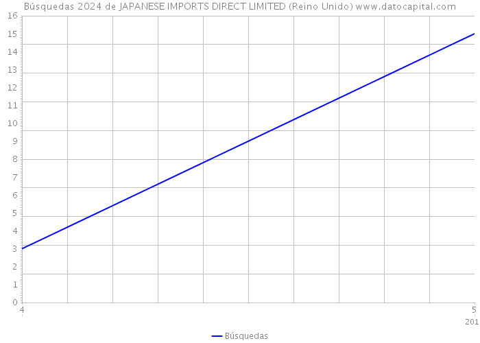 Búsquedas 2024 de JAPANESE IMPORTS DIRECT LIMITED (Reino Unido) 