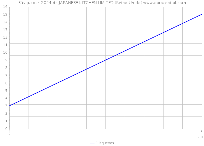 Búsquedas 2024 de JAPANESE KITCHEN LIMITED (Reino Unido) 
