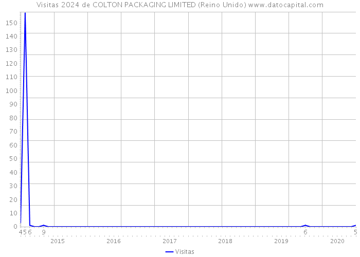 Visitas 2024 de COLTON PACKAGING LIMITED (Reino Unido) 