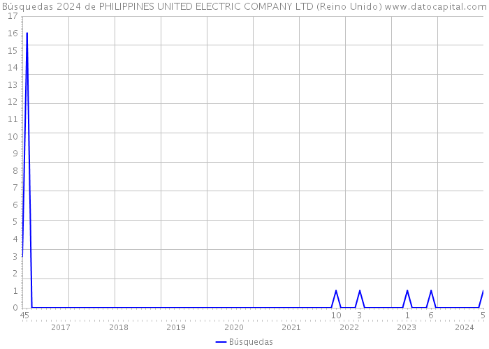 Búsquedas 2024 de PHILIPPINES UNITED ELECTRIC COMPANY LTD (Reino Unido) 