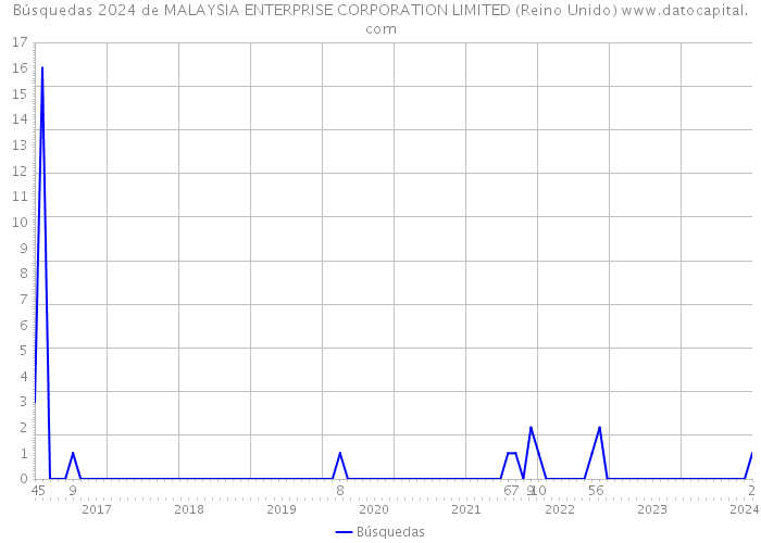 Búsquedas 2024 de MALAYSIA ENTERPRISE CORPORATION LIMITED (Reino Unido) 