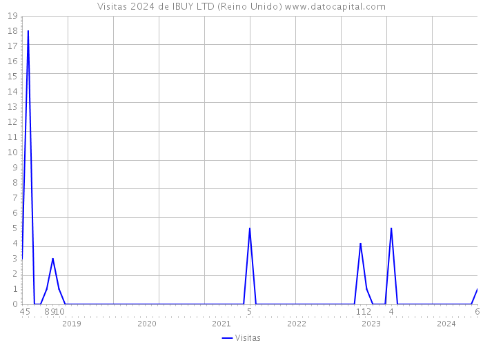 Visitas 2024 de IBUY LTD (Reino Unido) 