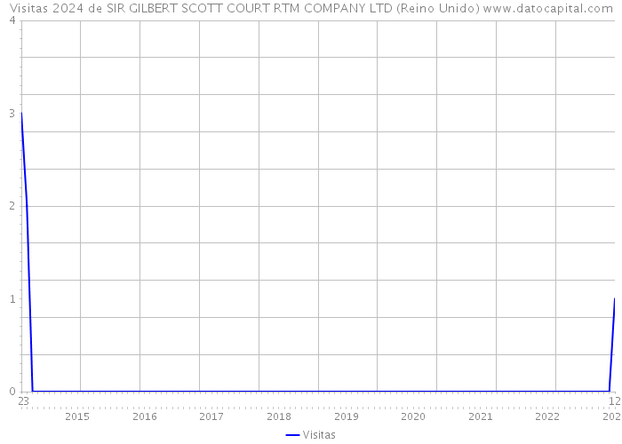 Visitas 2024 de SIR GILBERT SCOTT COURT RTM COMPANY LTD (Reino Unido) 