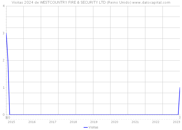 Visitas 2024 de WESTCOUNTRY FIRE & SECURITY LTD (Reino Unido) 