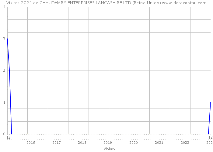 Visitas 2024 de CHAUDHARY ENTERPRISES LANCASHIRE LTD (Reino Unido) 