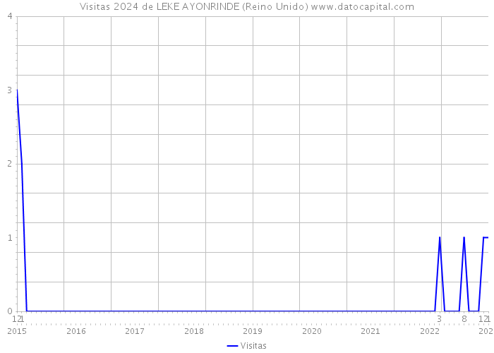 Visitas 2024 de LEKE AYONRINDE (Reino Unido) 