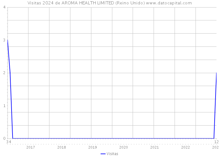 Visitas 2024 de AROMA HEALTH LIMITED (Reino Unido) 