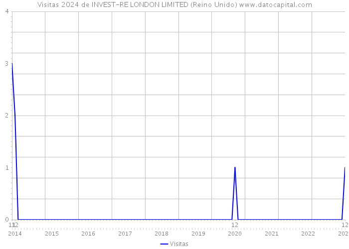 Visitas 2024 de INVEST-RE LONDON LIMITED (Reino Unido) 